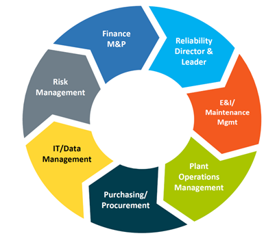 Figure 3. Organizational barriers to overcome to Develop electric power system reliability