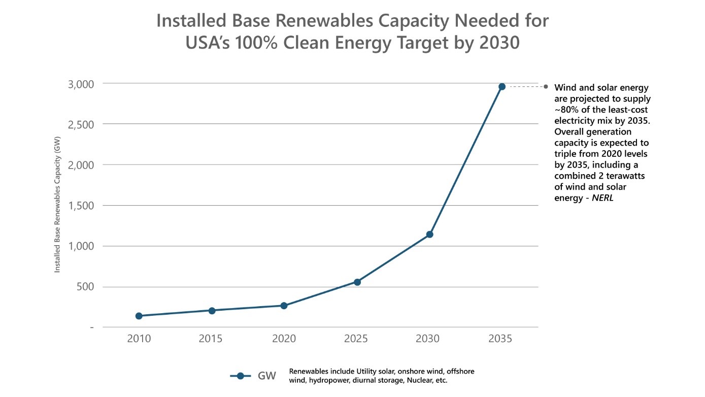 Figure 1: US's Pathway to 100% Clean Energy Targets, Source: PTR Inc