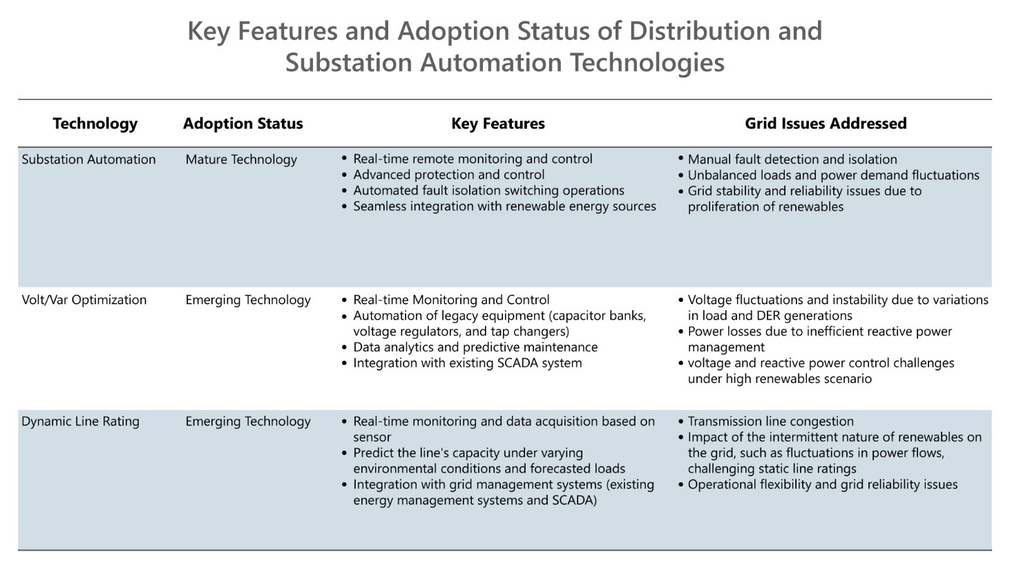 Figure 2: Key Features and Adoption Status of Distribution and Substation Automation Technologies, Source: PTR Inc.