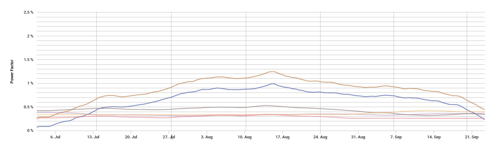 Bushing Power Factor Deteriorates, and then improves?